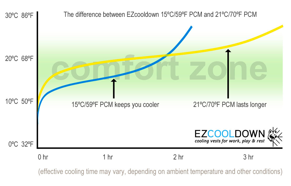 Complete BodyCool Hybrid PCM + H2O Cooling Vest